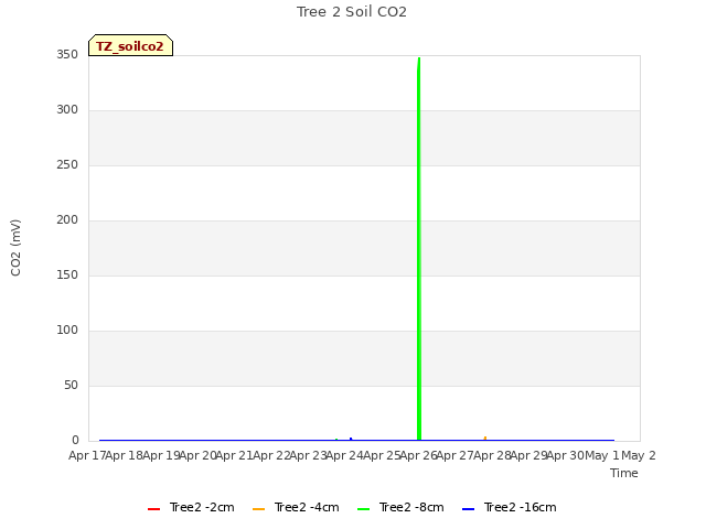 plot of Tree 2 Soil CO2