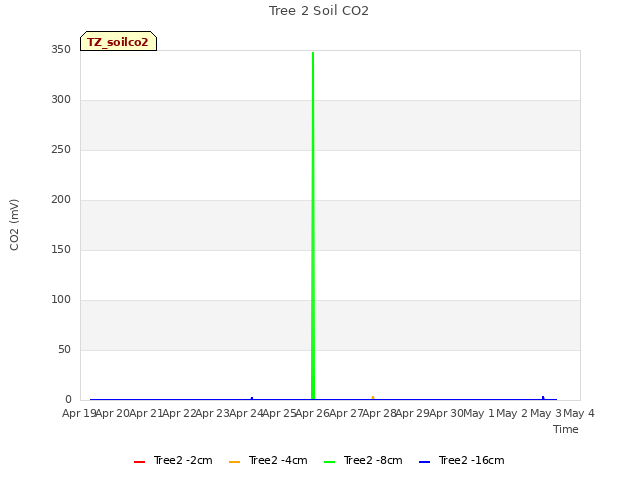 plot of Tree 2 Soil CO2