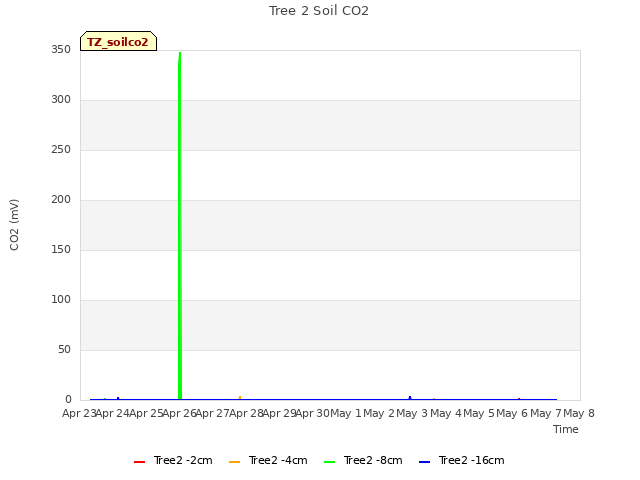 plot of Tree 2 Soil CO2