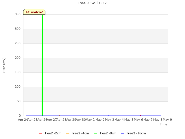 plot of Tree 2 Soil CO2