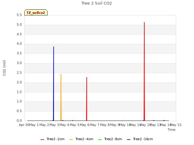 plot of Tree 2 Soil CO2