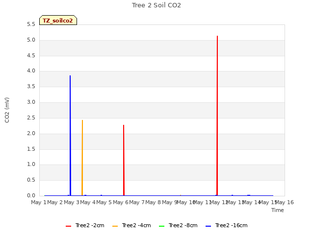 plot of Tree 2 Soil CO2