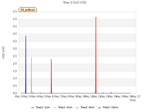 plot of Tree 2 Soil CO2