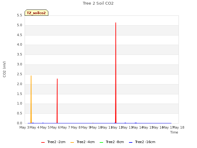 plot of Tree 2 Soil CO2