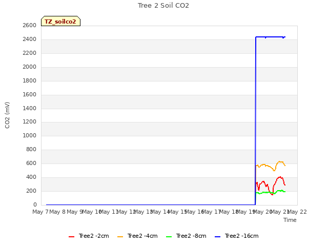 plot of Tree 2 Soil CO2