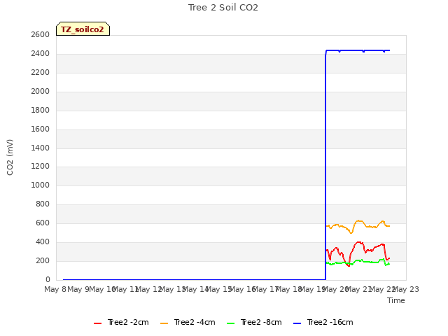 plot of Tree 2 Soil CO2