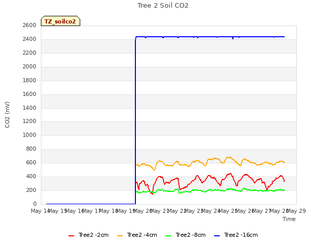 plot of Tree 2 Soil CO2
