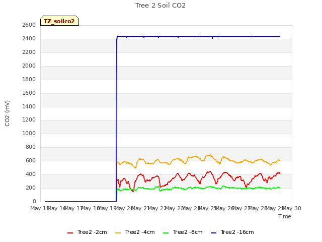 plot of Tree 2 Soil CO2