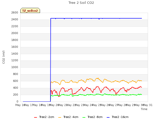 plot of Tree 2 Soil CO2