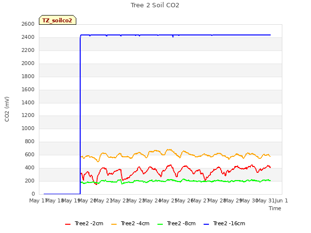 plot of Tree 2 Soil CO2