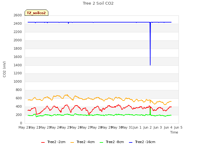 plot of Tree 2 Soil CO2