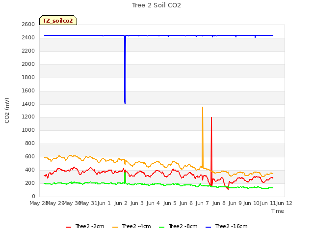 plot of Tree 2 Soil CO2