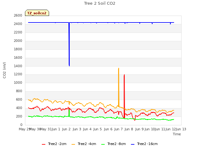 plot of Tree 2 Soil CO2