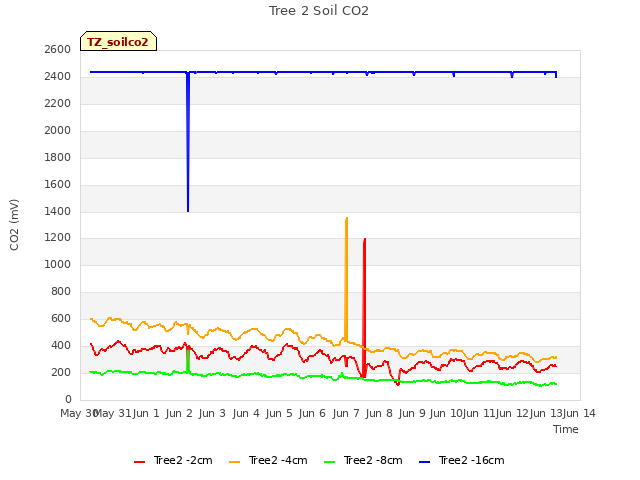 plot of Tree 2 Soil CO2