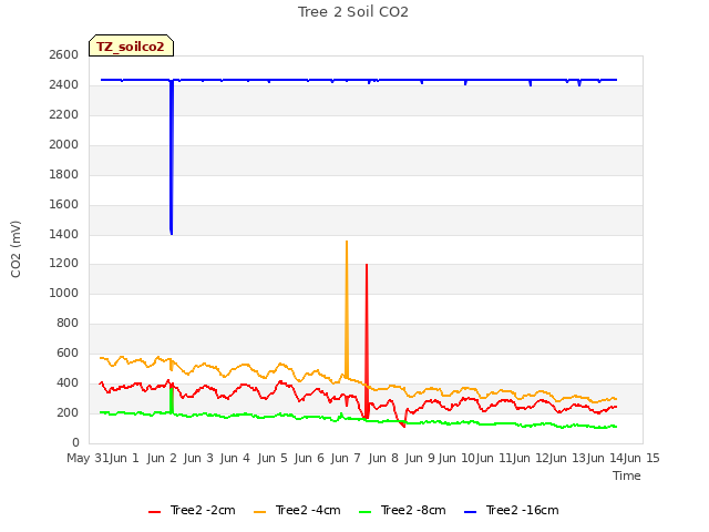 plot of Tree 2 Soil CO2