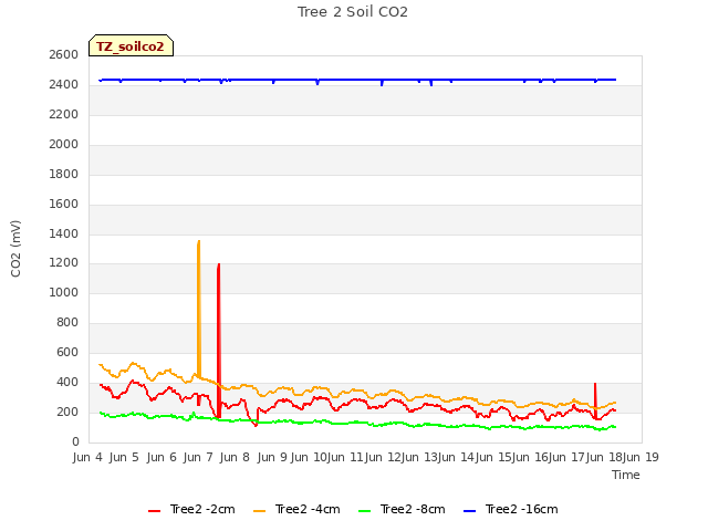 plot of Tree 2 Soil CO2