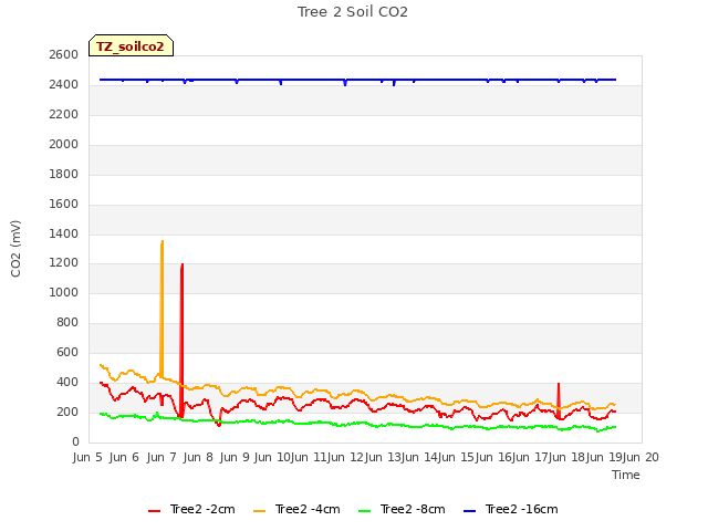 plot of Tree 2 Soil CO2