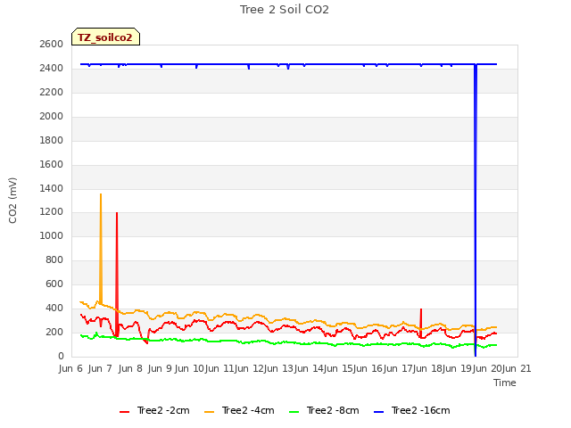 plot of Tree 2 Soil CO2