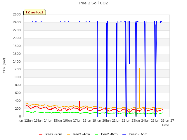 plot of Tree 2 Soil CO2