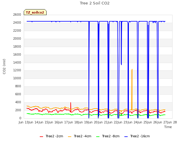 plot of Tree 2 Soil CO2