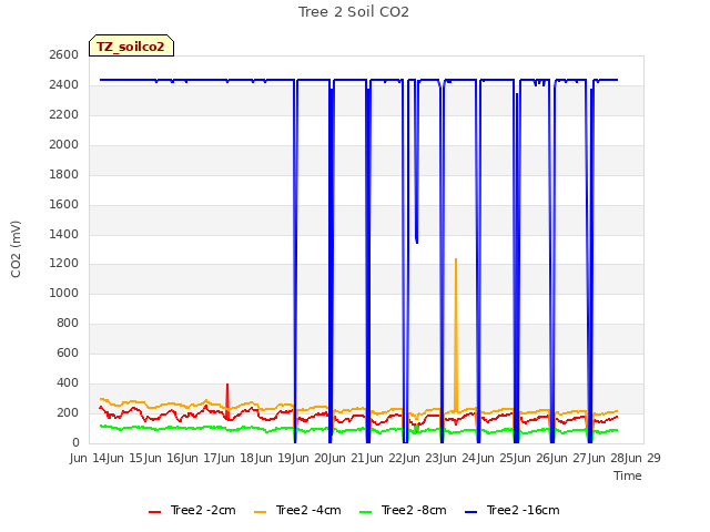 plot of Tree 2 Soil CO2