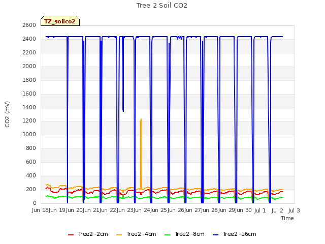 plot of Tree 2 Soil CO2