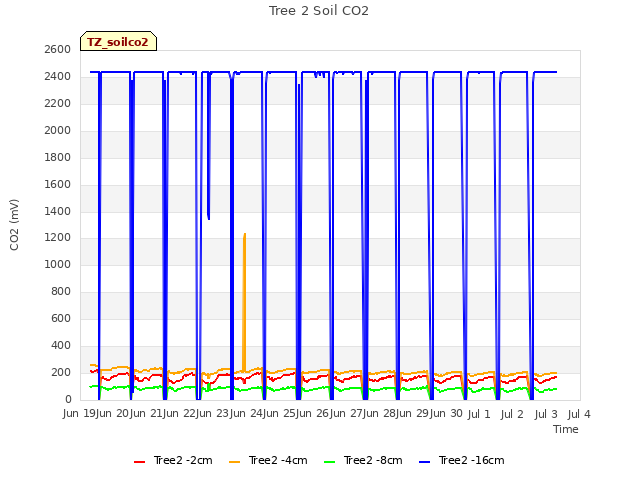 plot of Tree 2 Soil CO2