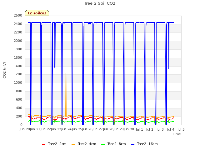 plot of Tree 2 Soil CO2