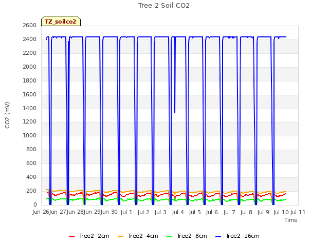 plot of Tree 2 Soil CO2