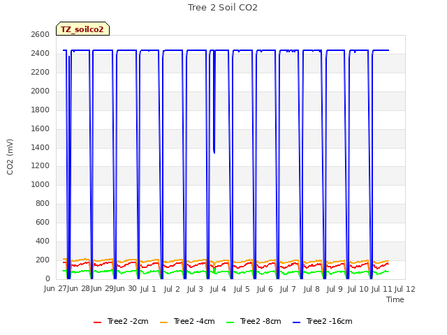 plot of Tree 2 Soil CO2