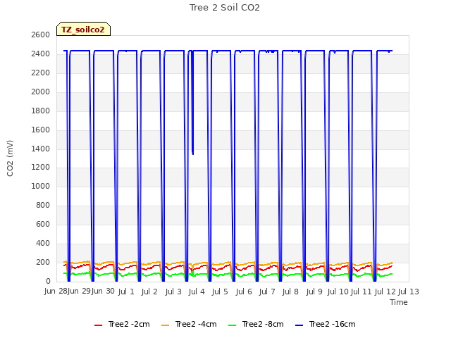 plot of Tree 2 Soil CO2