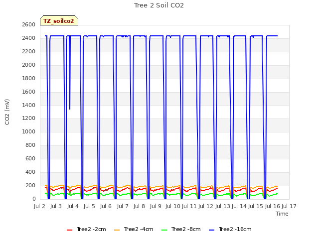 plot of Tree 2 Soil CO2