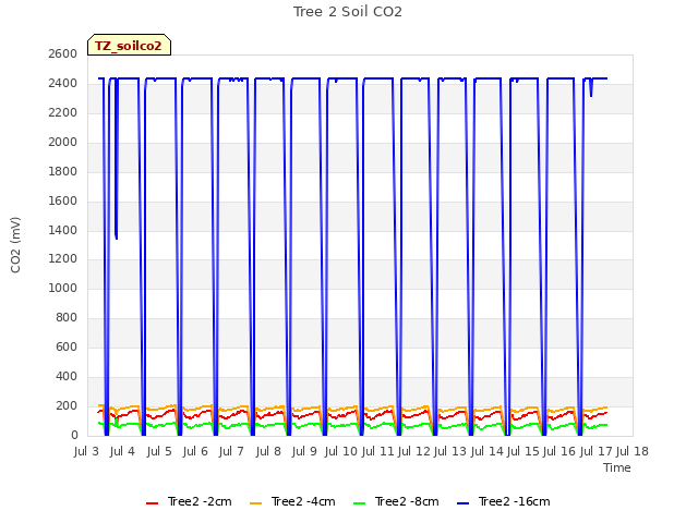 plot of Tree 2 Soil CO2