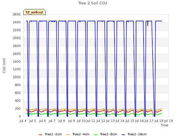 plot of Tree 2 Soil CO2