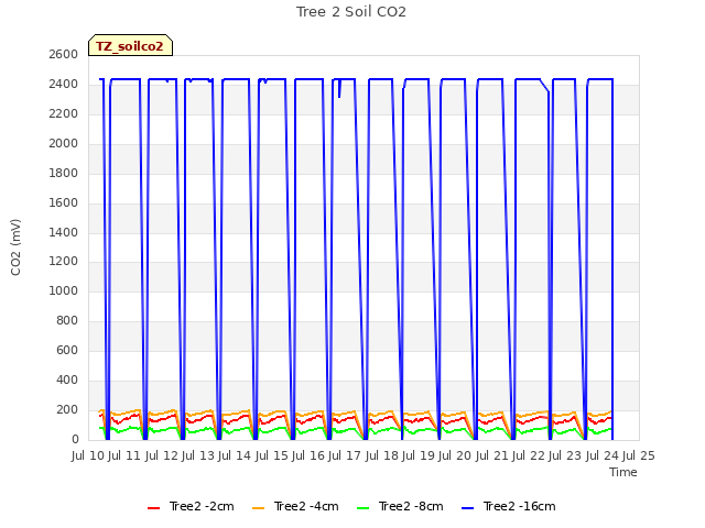 plot of Tree 2 Soil CO2