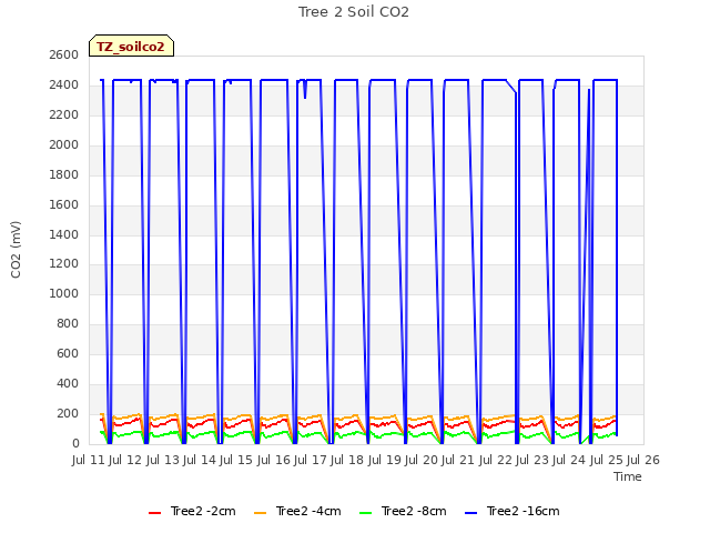 plot of Tree 2 Soil CO2