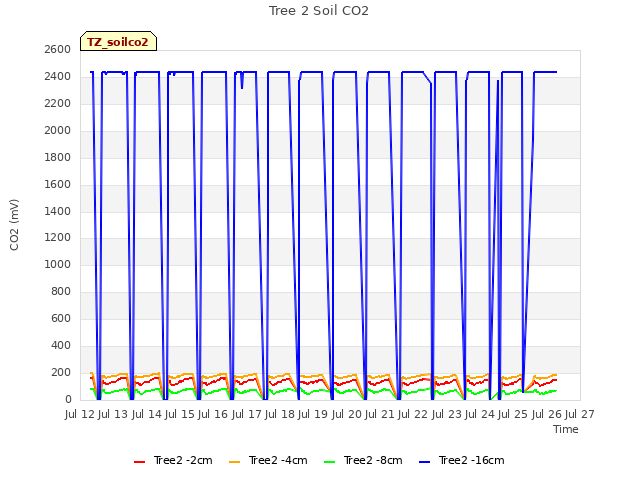 plot of Tree 2 Soil CO2