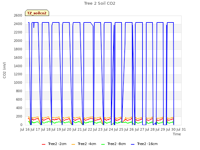 plot of Tree 2 Soil CO2