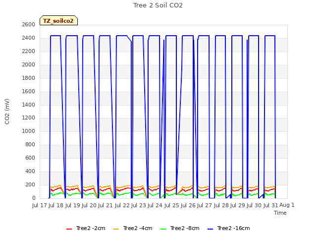 plot of Tree 2 Soil CO2