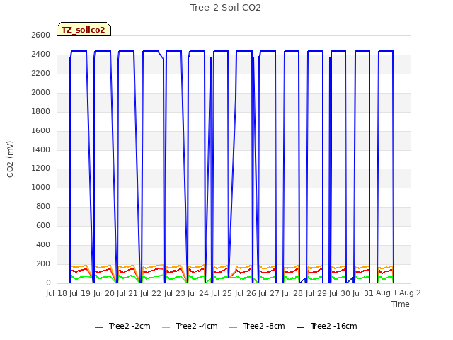 plot of Tree 2 Soil CO2