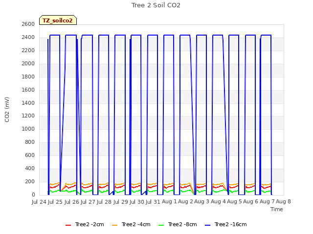 plot of Tree 2 Soil CO2