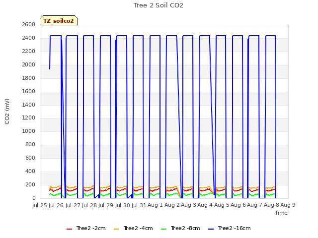 plot of Tree 2 Soil CO2