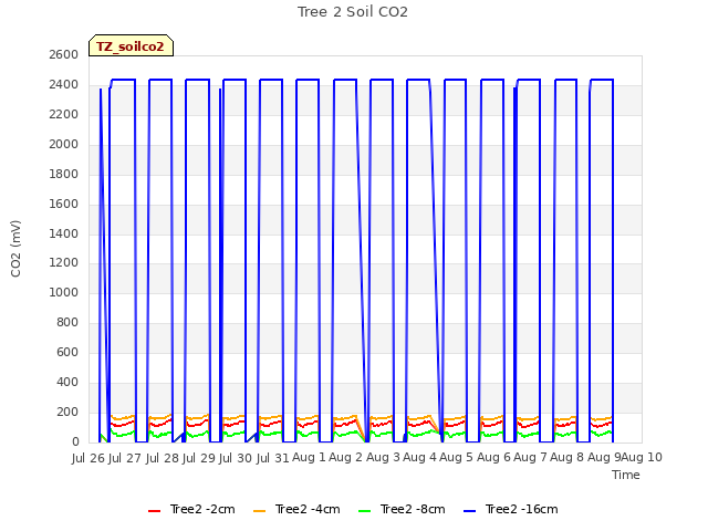 plot of Tree 2 Soil CO2