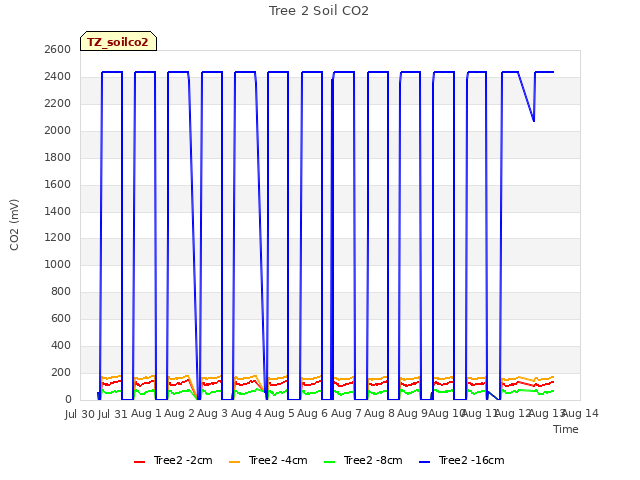 plot of Tree 2 Soil CO2