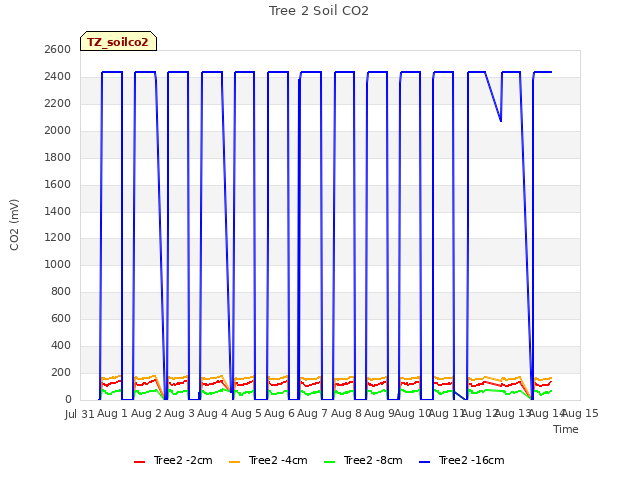 plot of Tree 2 Soil CO2