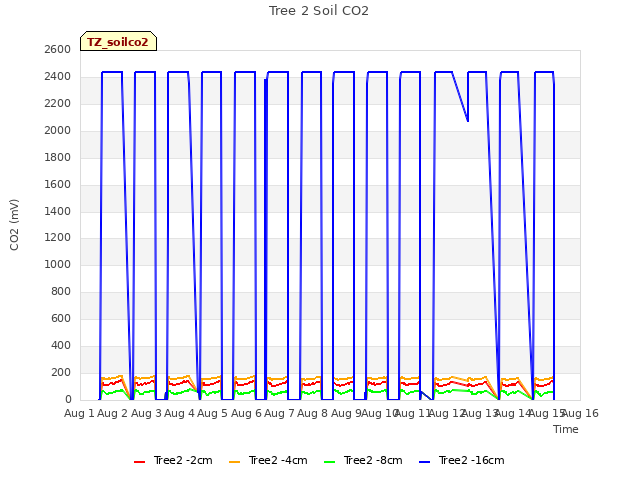 plot of Tree 2 Soil CO2