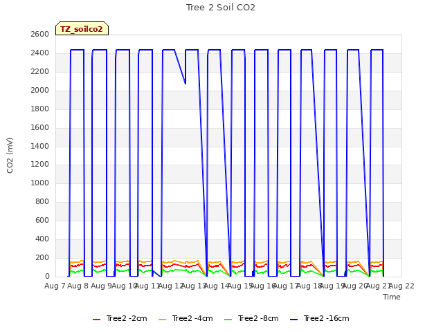 plot of Tree 2 Soil CO2