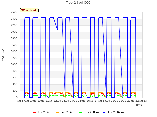 plot of Tree 2 Soil CO2