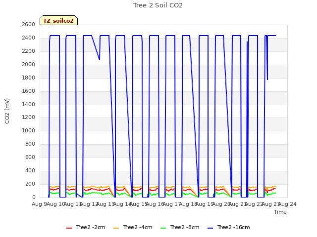 plot of Tree 2 Soil CO2