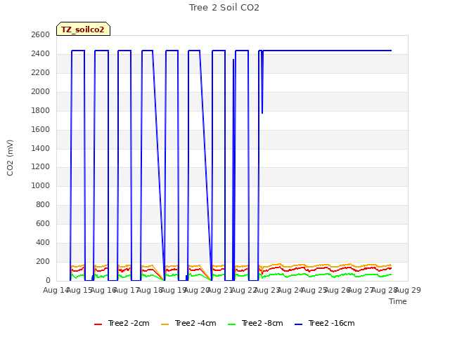 plot of Tree 2 Soil CO2